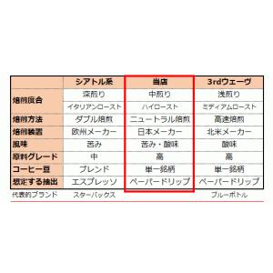 コーヒー豆 元祖!訳ありコーヒー 単一銘柄=ブ...の詳細画像5