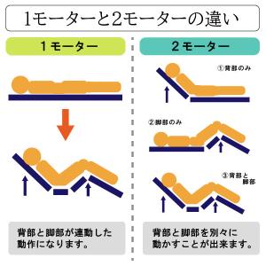 開梱設置付 電動ベッド 介護用ベッド 2モータ...の詳細画像3