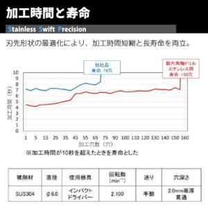 NACHI(ナチ) 六角軸ステン用ドリル Sw...の詳細画像3