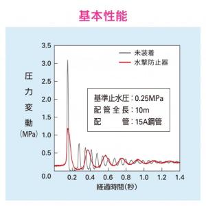 GAONA(ガオナ) 水撃防止器 止水栓補助型...の詳細画像5
