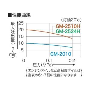 工進 KOSHIN 高粘度油用モーターポンプ ...の詳細画像3
