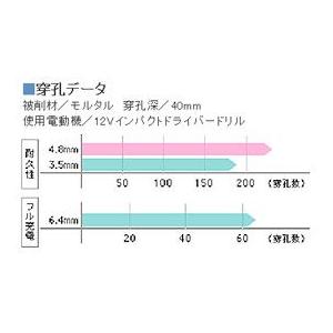 ユニカ 充電ドライバービットドリル3.4mm ...の詳細画像3