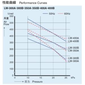 LW-400B(100V・200V) 安永エア...の詳細画像2