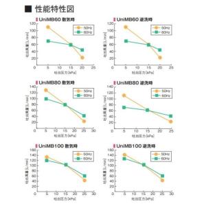 【不要ブロワ無料処分】UniMB80 フジクリ...の詳細画像4