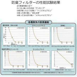 もうニオイを我慢しない 強力 防臭マスク 臭い...の詳細画像3