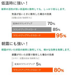 除草剤 ラウンドアップマックスロード 500m...の詳細画像3