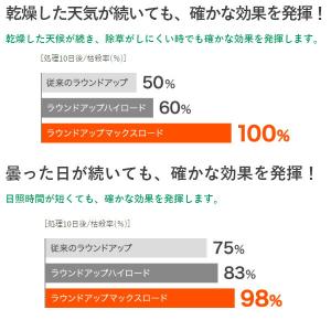 除草剤 ラウンドアップマックスロード 500m...の詳細画像4