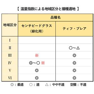 芝種 センチピードグラス 緑化用 BLG812...の詳細画像1