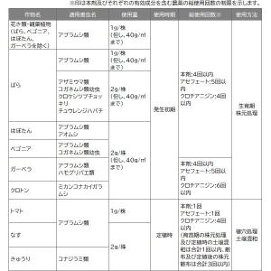 オルトラン オルトランDX 粒剤 1kg KI...の詳細画像3