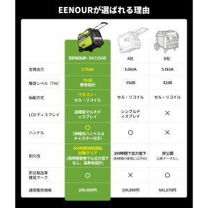EENOUR 発電機 200V 定格5700W...の詳細画像1
