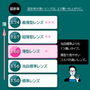 1.60非球面オプションレンズ(2枚1組/送料...の詳細画像2