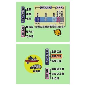 わかるよ! 日本の産業 2 小学生の社会 工業...の詳細画像1