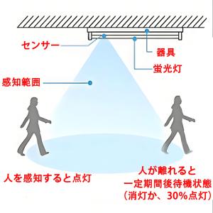 LED蛍光灯 人感センサー付き 20W形 蛍光...の詳細画像2