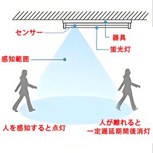 ガイドライト LED蛍光灯 40w形 人感セン...の詳細画像1