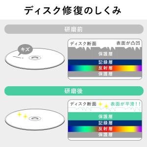 手動ディスク修復機 研磨タイプ DVD・CD・...の詳細画像3