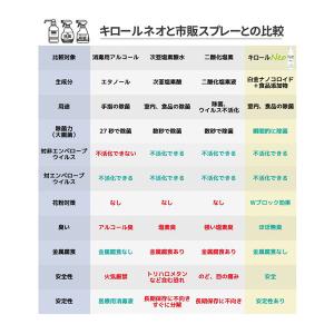 除菌 スプレー 花粉対策 静岡大学発ベンチャー...の詳細画像5