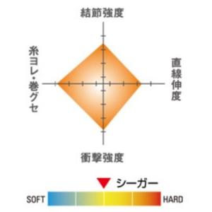 クレハ/Kureha シーガー 150m 6号...の詳細画像2