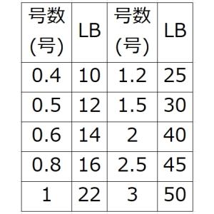 YGK・よつあみ XBRAID アップグレード...の詳細画像3