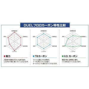 DUEL/デュエル 鮪力(ゆうりき) 100m...の詳細画像4
