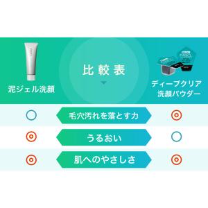 泥ジェル洗顔+ディープクリア洗顔パウダーセット...の詳細画像4