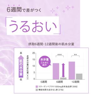 ディープチャージ コラーゲン 機能性表示食品 ...の詳細画像4