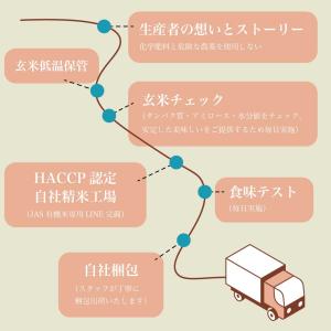 【数量限定】米 白米 5kg 令和7年産 有機...の詳細画像2