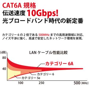 LANケーブル カテゴリー 6A CAT6A ...の詳細画像1
