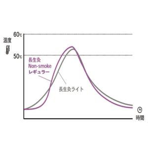 長生灸 Non-smoke(ノンスモーク) 200壮の詳細画像3