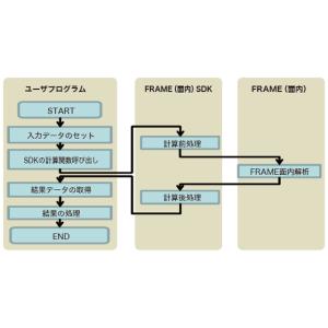 FRAME（面内）SDK（初年度サブスクリプション）