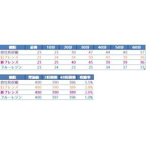 【フレンズブルーレジン 20kg】超低臭 低収...の詳細画像4