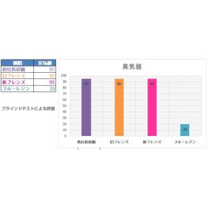 【フレンズブルーレジン 20kg】超低臭 低収...の詳細画像5