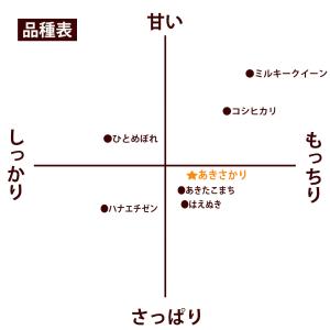 無洗米 10kg 5kg×2袋 あきさかり 福...の詳細画像4