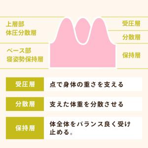 マットレス シングル 西川 敷布団 点で支える...の詳細画像4