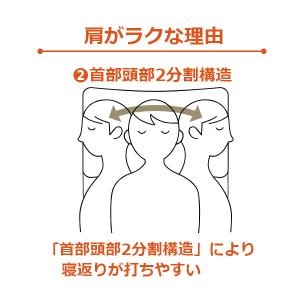 新商品 医師がすすめる健康枕 もっと肩楽寝プレミアムの詳細画像4