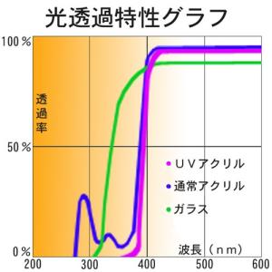 アクリル(UVカット強化型) 1.8ミリ厚 /...の詳細画像3