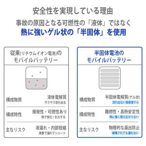 モバイルバッテリー 半固体 準個 体 大容量 ...の詳細画像4