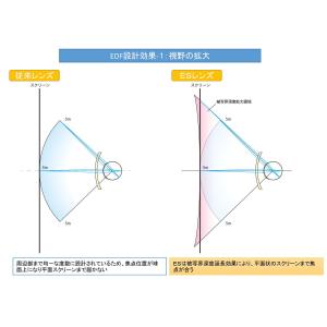 交換用メガネレンズ 薄型 度つき遠近両用 中近...の詳細画像4