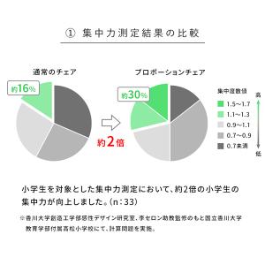 学習椅子 バランスチェア クッション付きプロポ...の詳細画像2