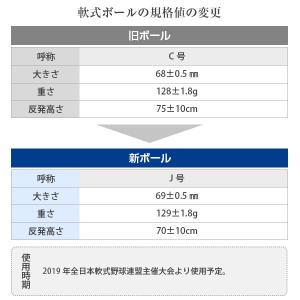 【即日発送可】軟式公認球 ケンコーボール J号...の詳細画像1