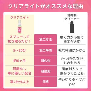 おさるのスゴピカ ヘッドライト 強力黄ばみ落と...の詳細画像5