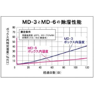 ■東洋リビング モバイルドライ MD-6【19...の詳細画像1