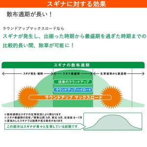 [即納在庫品] 日産化学工業 ラウンドアップマ...の詳細画像4