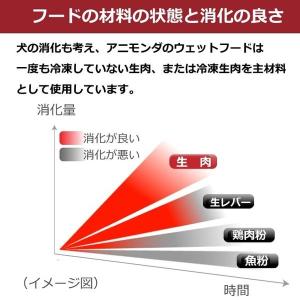 アニモンダ インテグラプロテクト 療法食 ニー...の詳細画像3