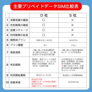 ソフトバンク プリペイドsimカード 15GB...の詳細画像4