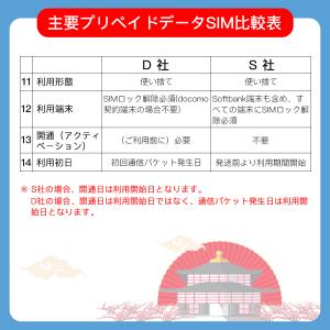 プリペイドsim カード 50GB Softb...の詳細画像5
