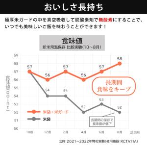 米保存袋 米ガード 1袋 真空吸引 無酸素タイ...の詳細画像3