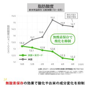 米保存袋 米ガード 1袋 真空吸引 無酸素タイ...の詳細画像5