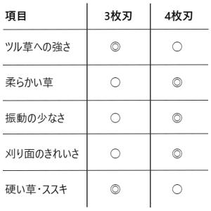 ツムラ ブルーカッター 切込3枚刃 外径255...の詳細画像2