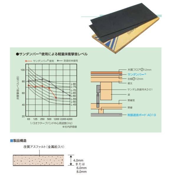 ゼオン化成 サンダンパー A80 防音床下地材 厚8×455×910mm 1枚（8枚以上から受付）