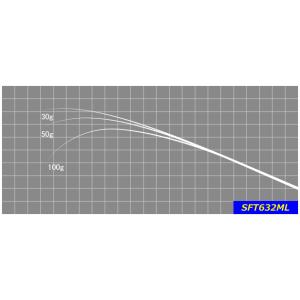 マグナムクラフト 4P6247 ブランクス ブランク パックロッド バス